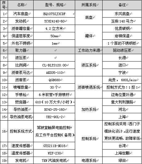 4.2立方智能型瀝青灑布車(chē)主要配件參數表 4.2立方智能型瀝青灑布車(chē)主要配件參數表