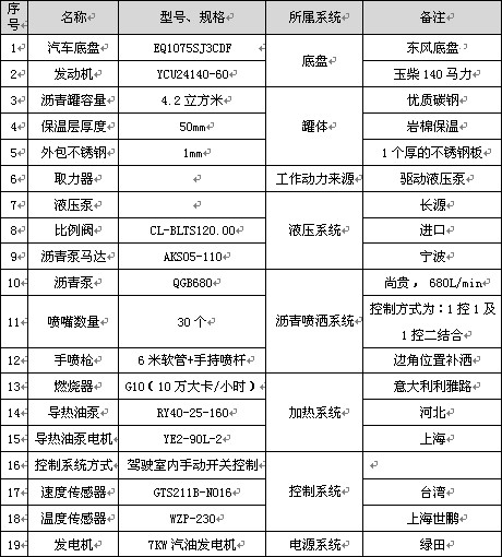 4.2立方標準型瀝青灑布車(chē)主要配件參數表 4.2立方標準型瀝青灑布車(chē)主要配件參數表