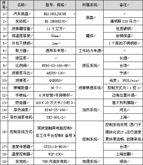 11.5立方智能型瀝青灑布車(chē)主要配件參數表 11.5立方智能型瀝青灑布車(chē)主要配件參數表