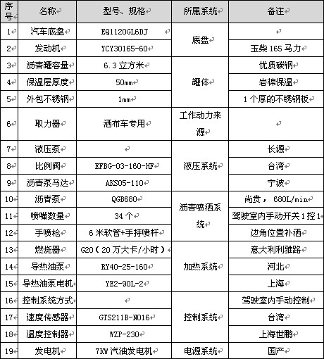 6.3立方東風(fēng)華神T3標準型瀝青灑布車(chē)主要配件參數表 6.3立方東風(fēng)華神T3標準型瀝青灑布車(chē)主要配件參數表