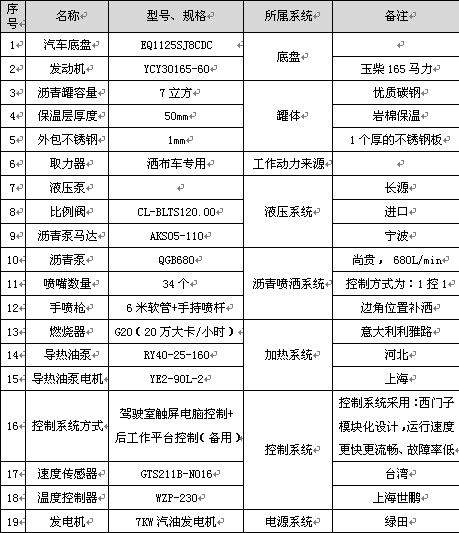 7立方智能型瀝青灑布車(chē)主要配件參數 7立方智能型瀝青灑布車(chē)主要配件參數